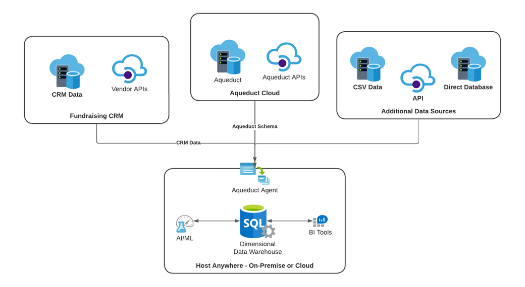 Aq data flow